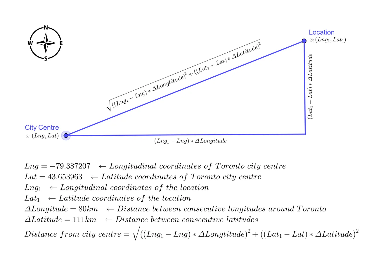 Fig 03. Distance of a location from city centre using Pythagoras theorem