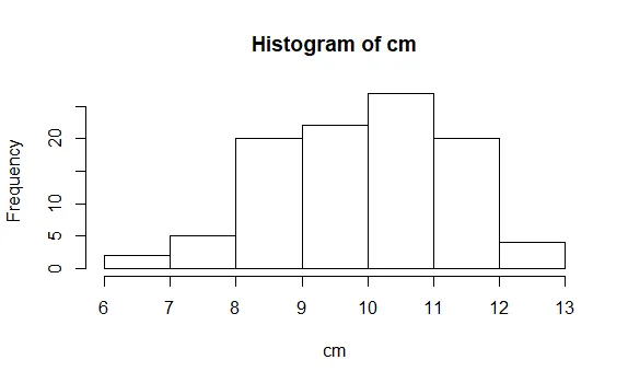 hist(cm)