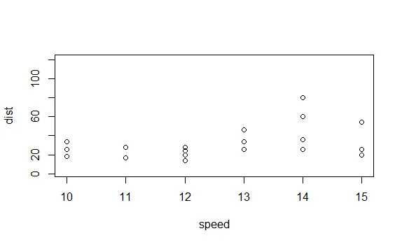 plot(cars,xlim=c(10,15))