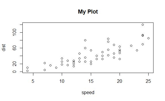 plot(cars,main="My Plot")