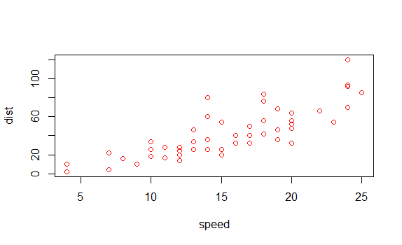 plot(cars,col=2)